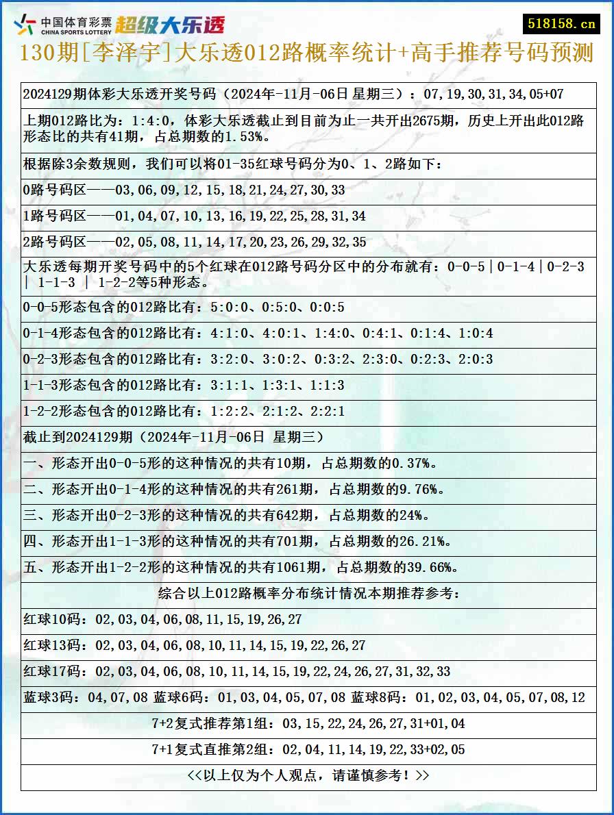 130期[李泽宇]大乐透012路概率统计+高手推荐号码预测