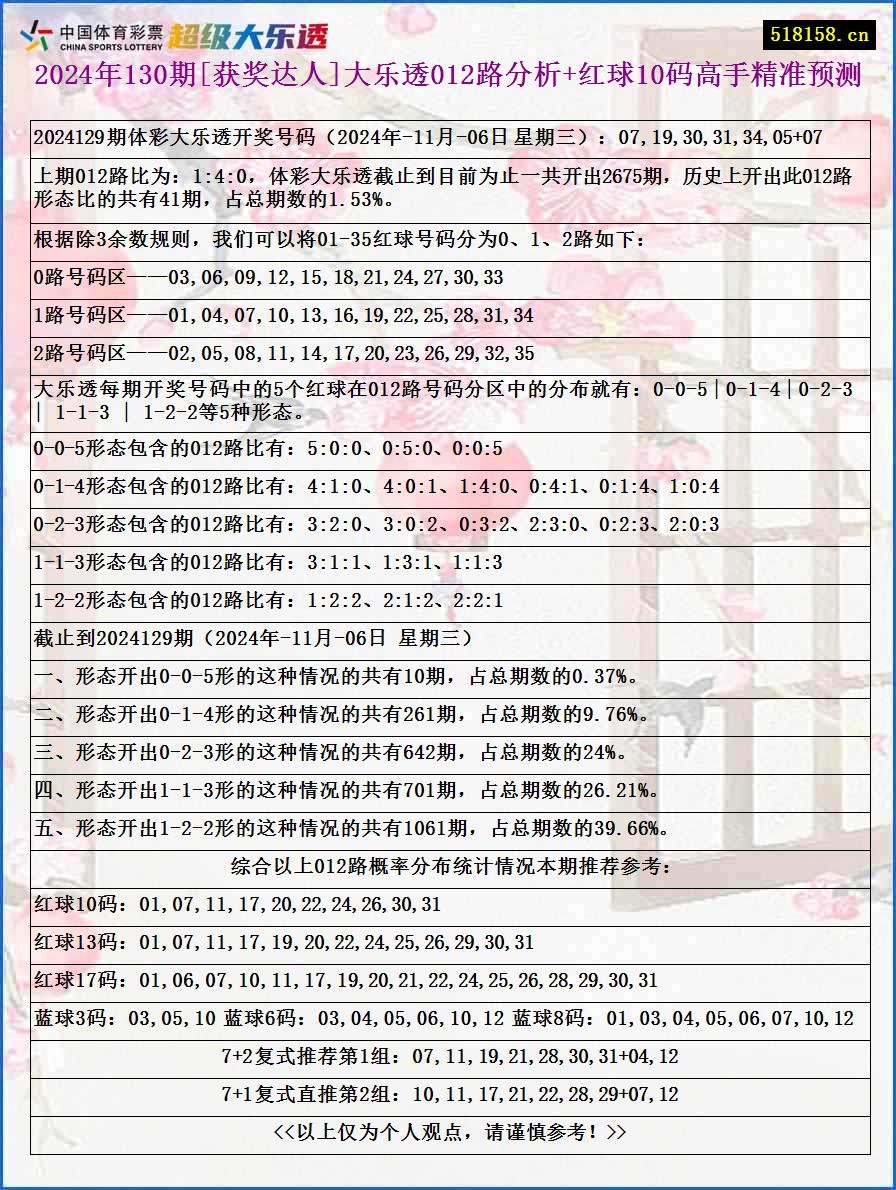 2024年130期[获奖达人]大乐透012路分析+红球10码高手精准预测