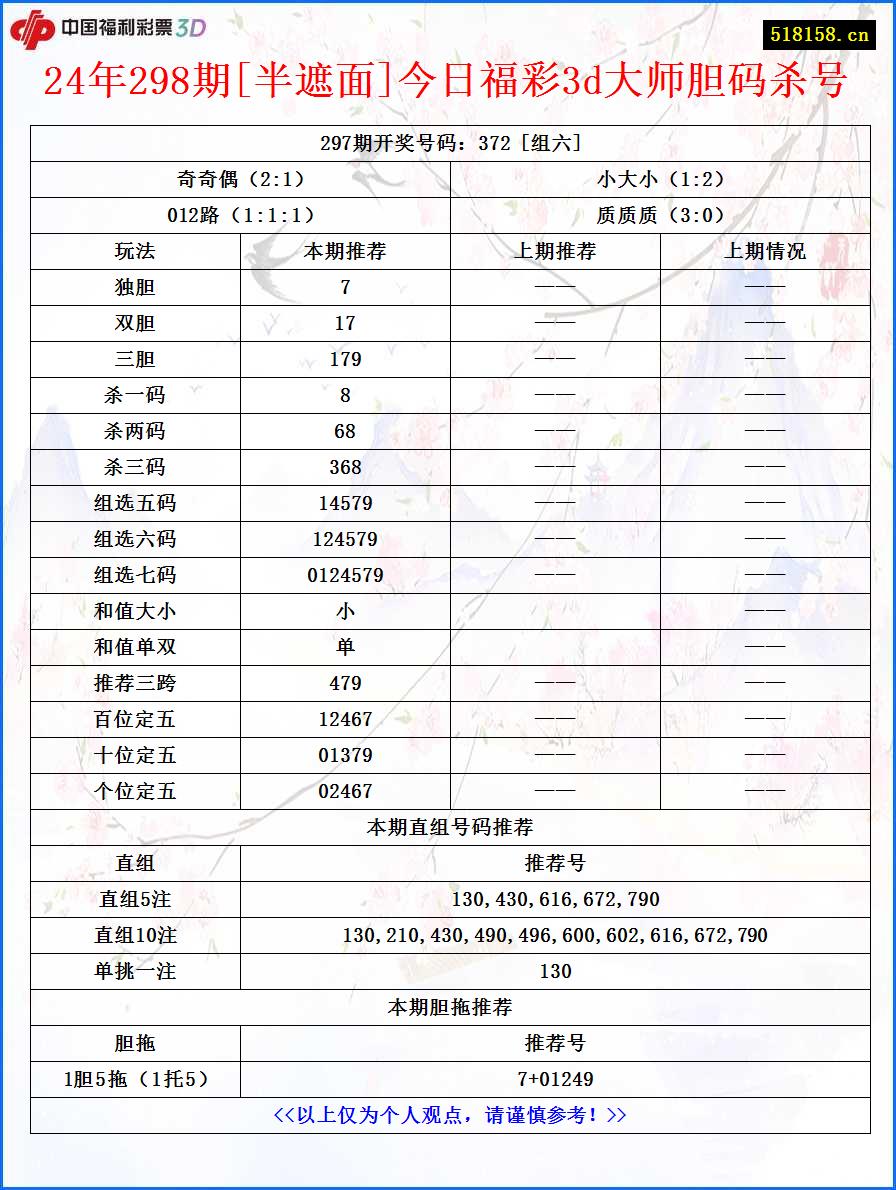 24年298期[半遮面]今日福彩3d大师胆码杀号