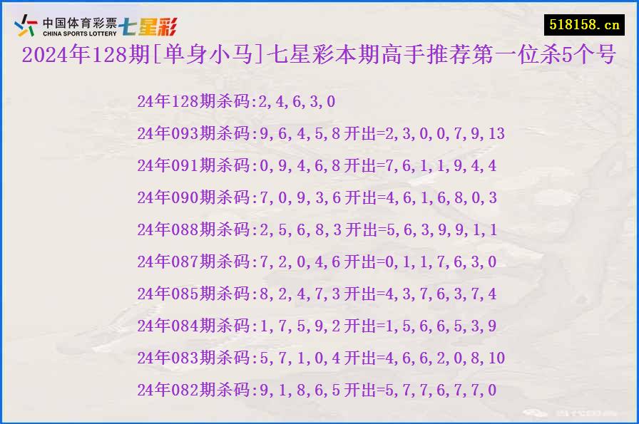 2024年128期[单身小马]七星彩本期高手推荐第一位杀5个号