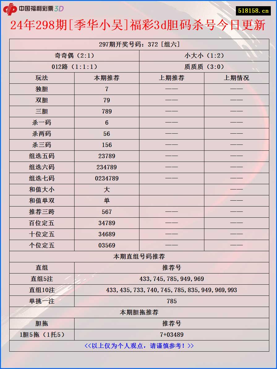 24年298期[季华小吴]福彩3d胆码杀号今日更新