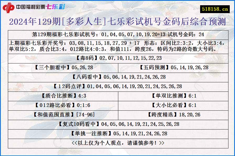 2024年129期[多彩人生]七乐彩试机号金码后综合预测