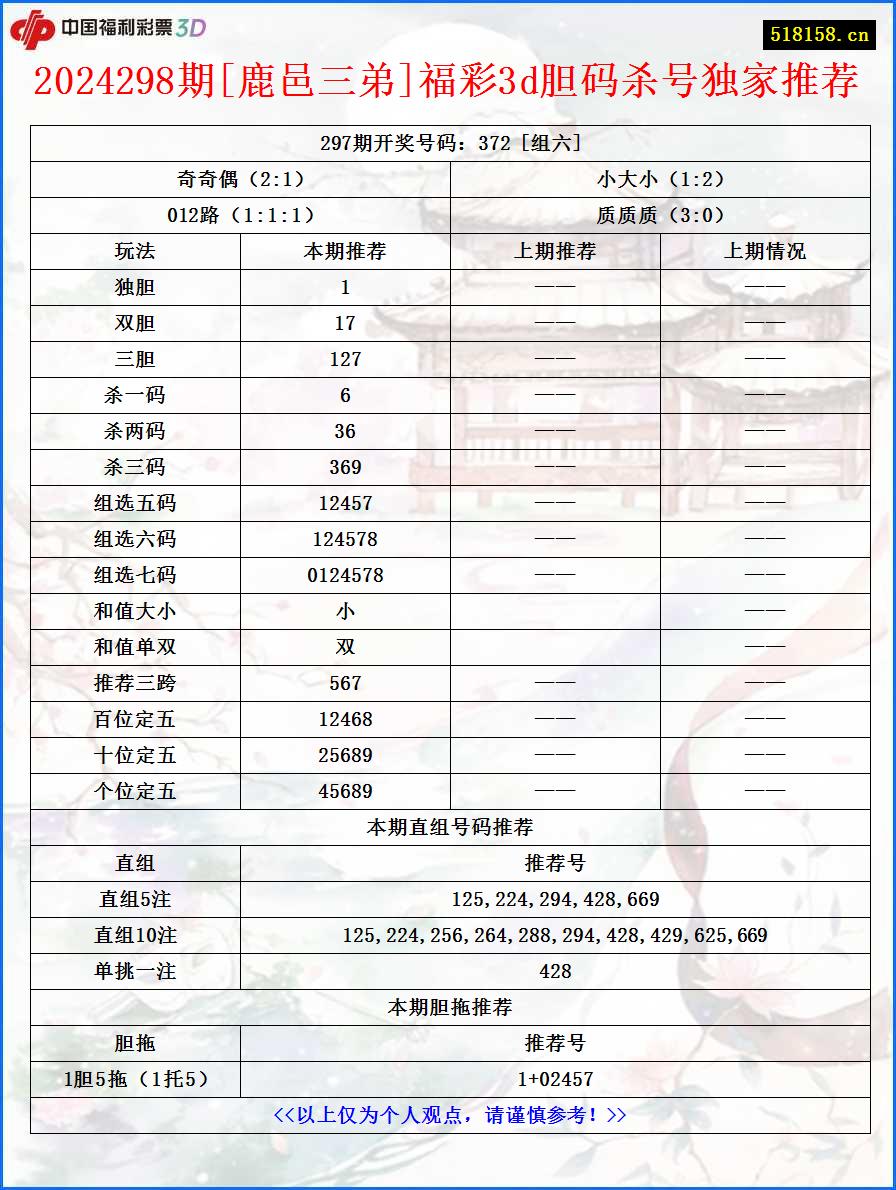 2024298期[鹿邑三弟]福彩3d胆码杀号独家推荐