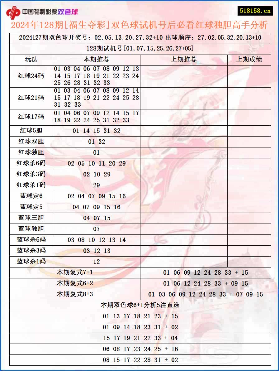 2024年128期[福生夺彩]双色球试机号后必看红球独胆高手分析