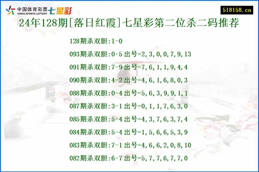 24年128期[落日红霞]七星彩第二位杀二码推荐