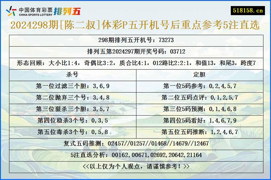 2024298期[陈二叔]体彩P五开机号后重点参考5注直选