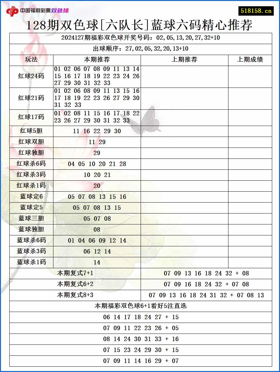 128期双色球[六队长]蓝球六码精心推荐