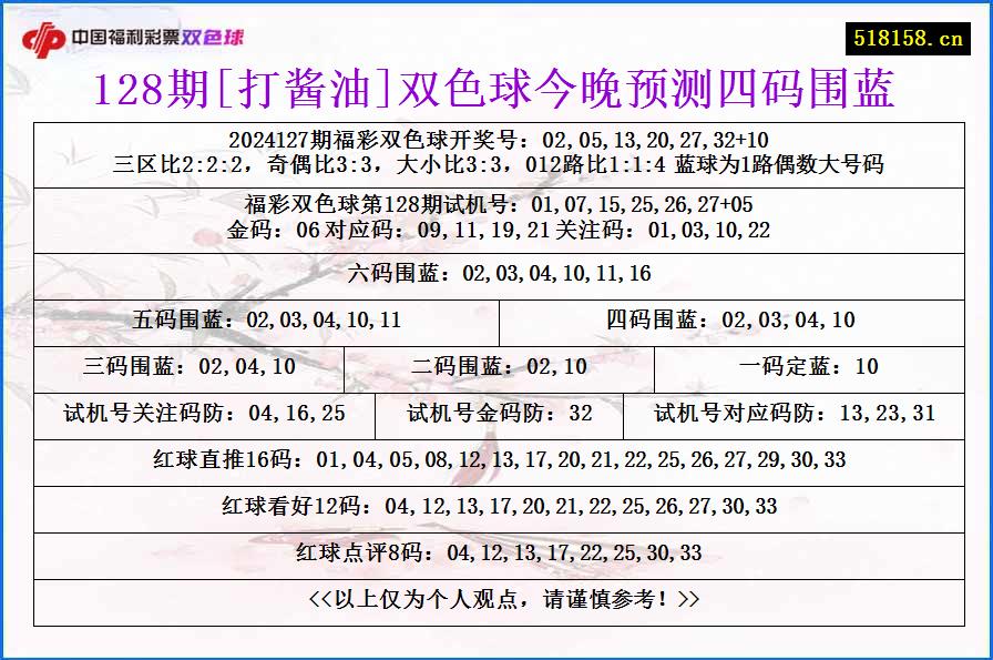 128期[打酱油]双色球今晚预测四码围蓝