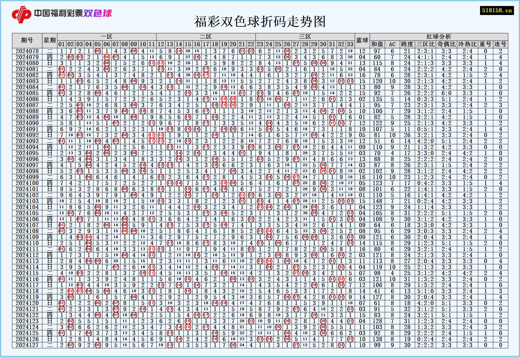 福彩双色球折码走势图