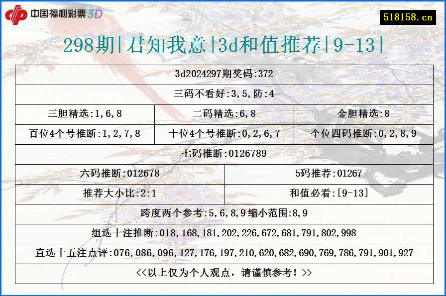 298期[君知我意]3d和值推荐[9-13]