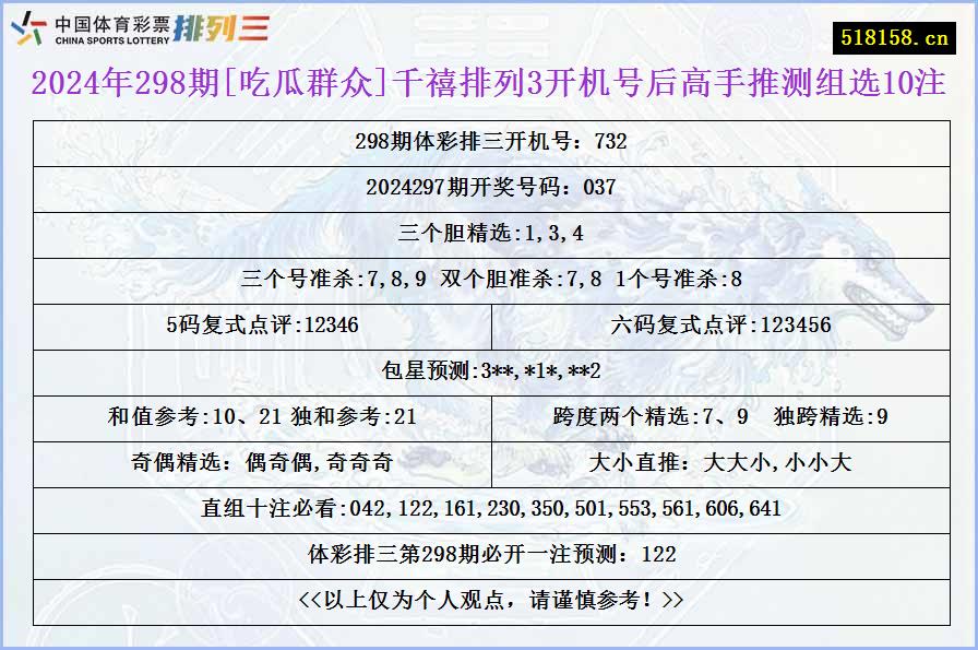 2024年298期[吃瓜群众]千禧排列3开机号后高手推测组选10注