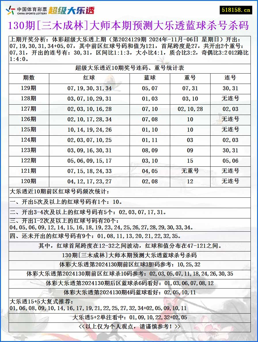 130期[三木成林]大师本期预测大乐透蓝球杀号杀码