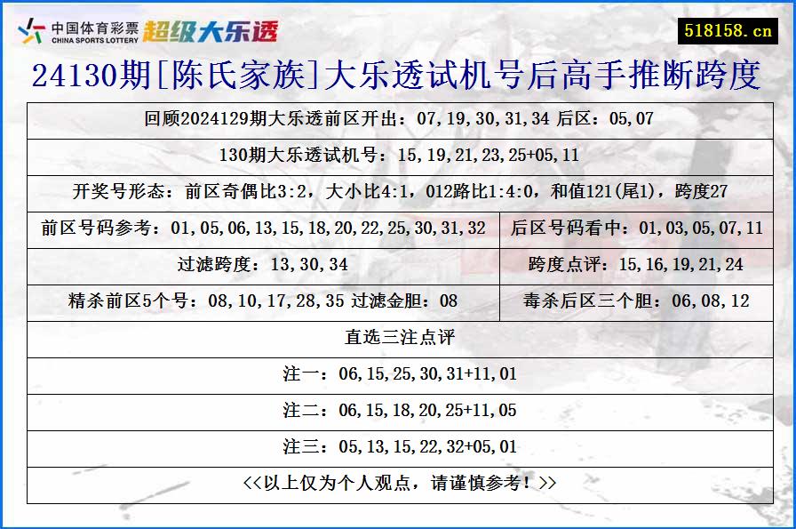 24130期[陈氏家族]大乐透试机号后高手推断跨度