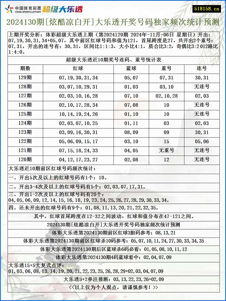 2024130期[炫酷凉白开]大乐透开奖号码独家频次统计预测