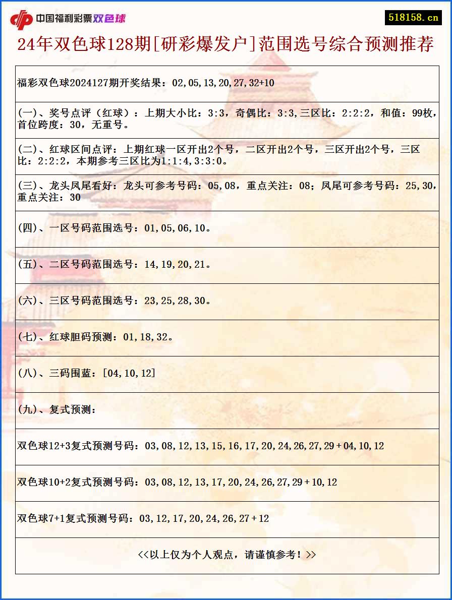 24年双色球128期[研彩爆发户]范围选号综合预测推荐