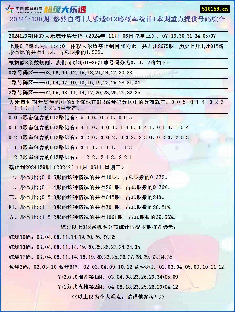 2024年130期[悠然自得]大乐透012路概率统计+本期重点提供号码综合