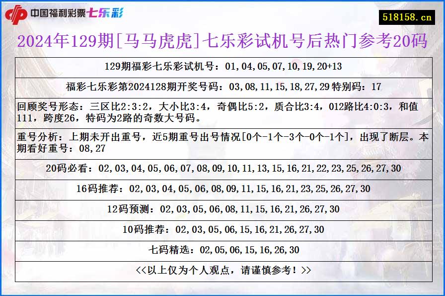 2024年129期[马马虎虎]七乐彩试机号后热门参考20码