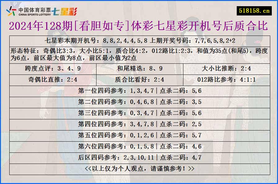 2024年128期[看胆如专]体彩七星彩开机号后质合比