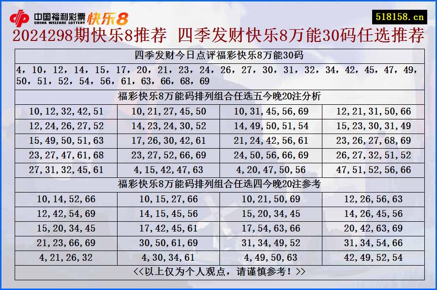 2024298期快乐8推荐 四季发财快乐8万能30码任选推荐