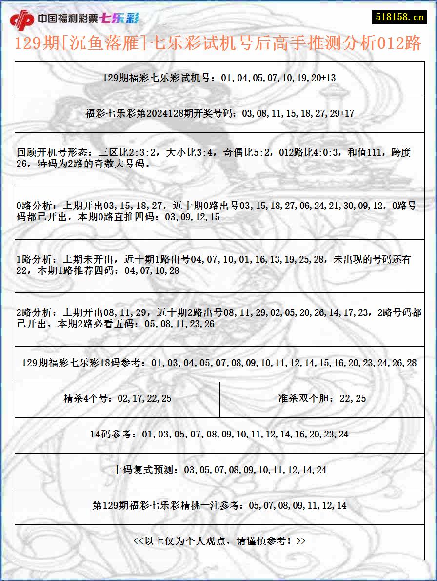 129期[沉鱼落雁]七乐彩试机号后高手推测分析012路