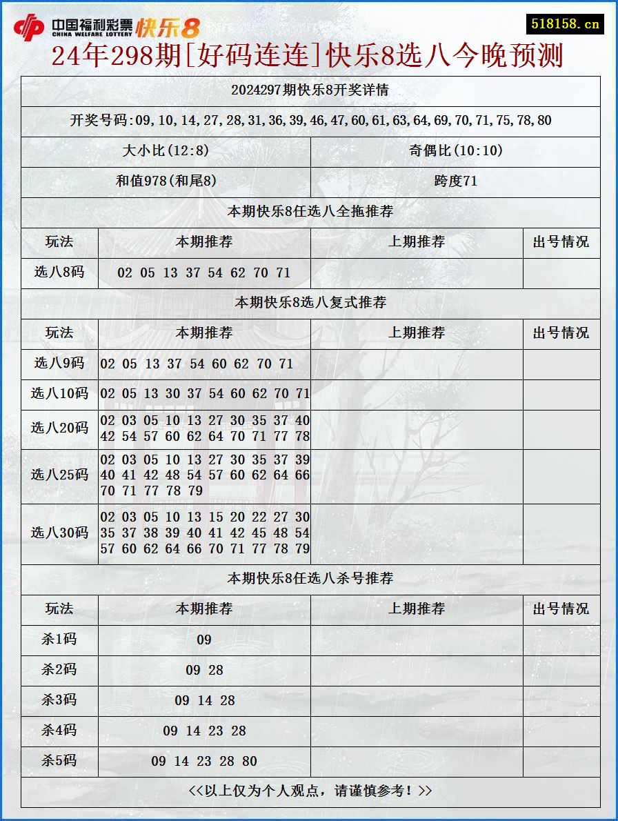 24年298期[好码连连]快乐8选八今晚预测