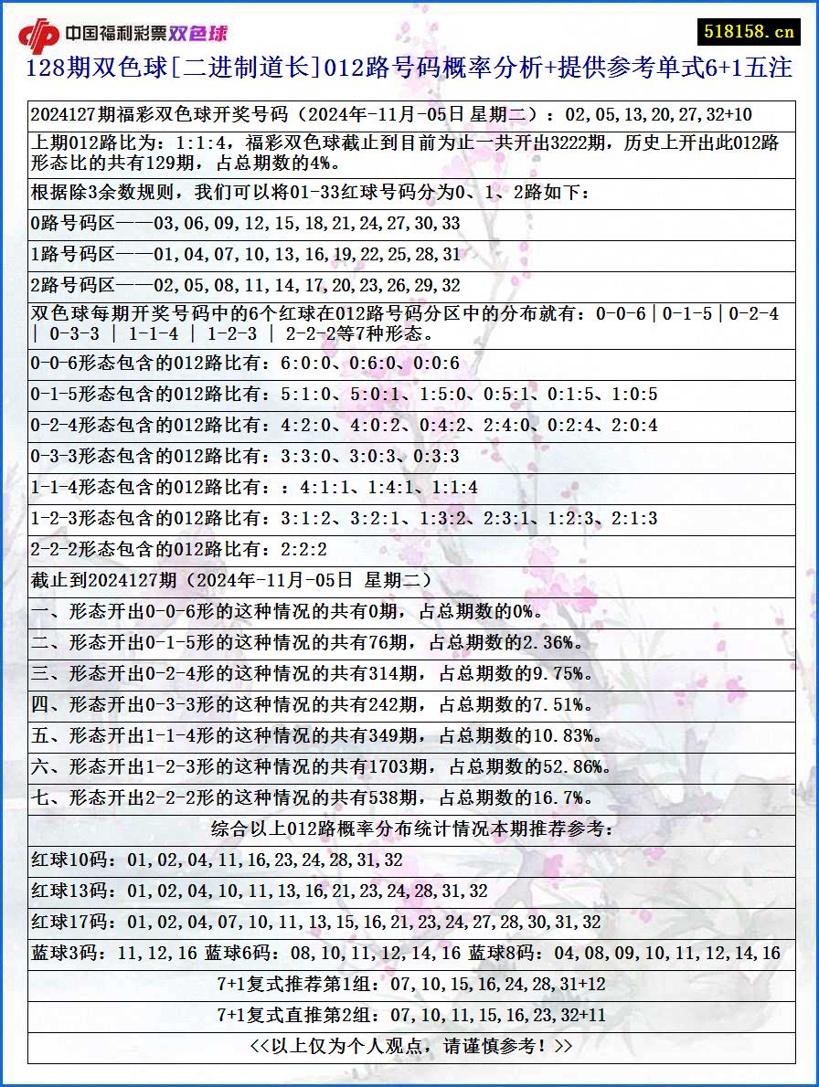 128期双色球[二进制道长]012路号码概率分析+提供参考单式6+1五注