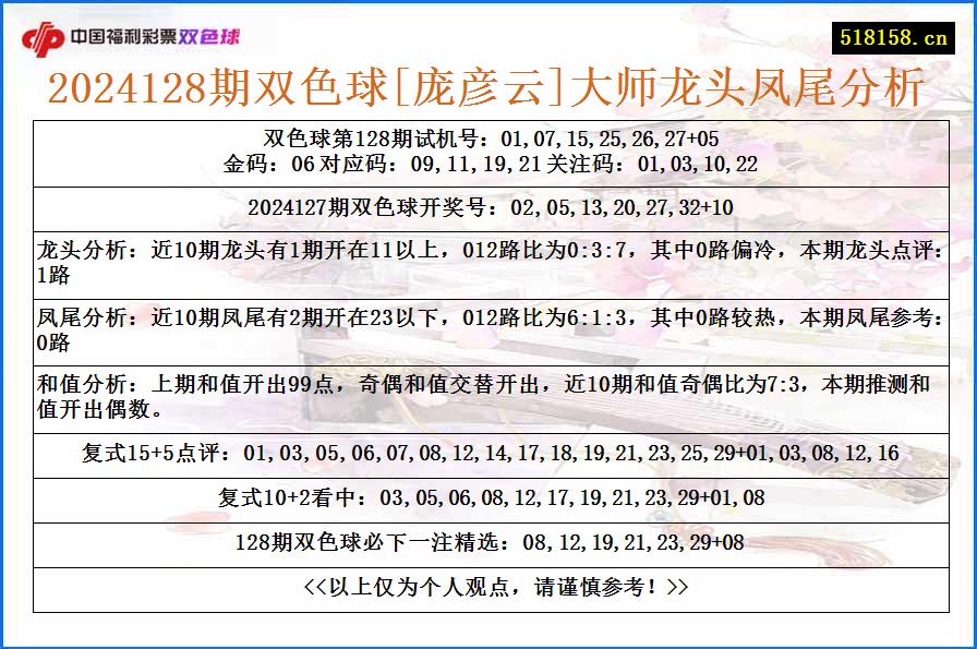 2024128期双色球[庞彦云]大师龙头凤尾分析