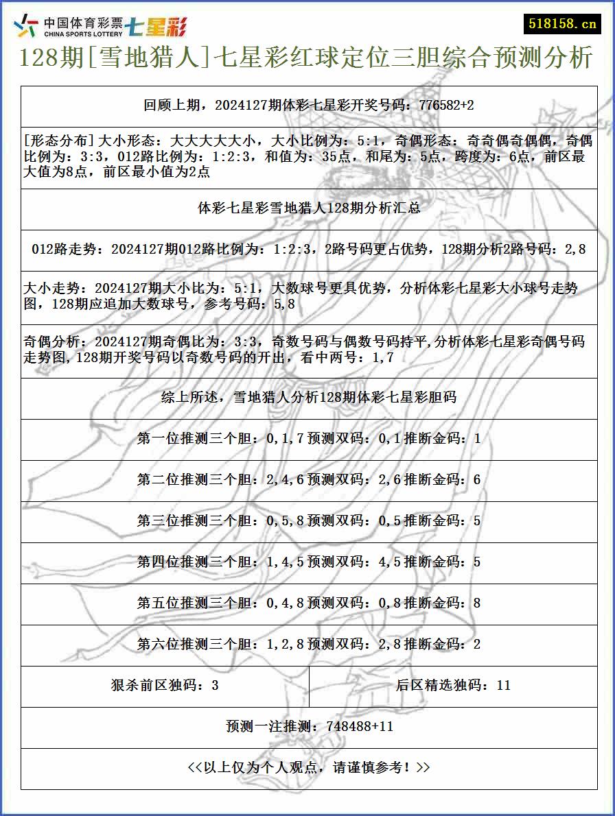 128期[雪地猎人]七星彩红球定位三胆综合预测分析