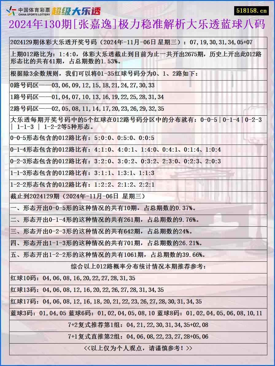 2024年130期[张嘉逸]极力稳准解析大乐透蓝球八码