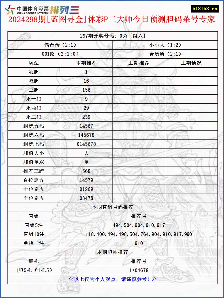 2024298期[蓝图寻金]体彩P三大师今日预测胆码杀号专家