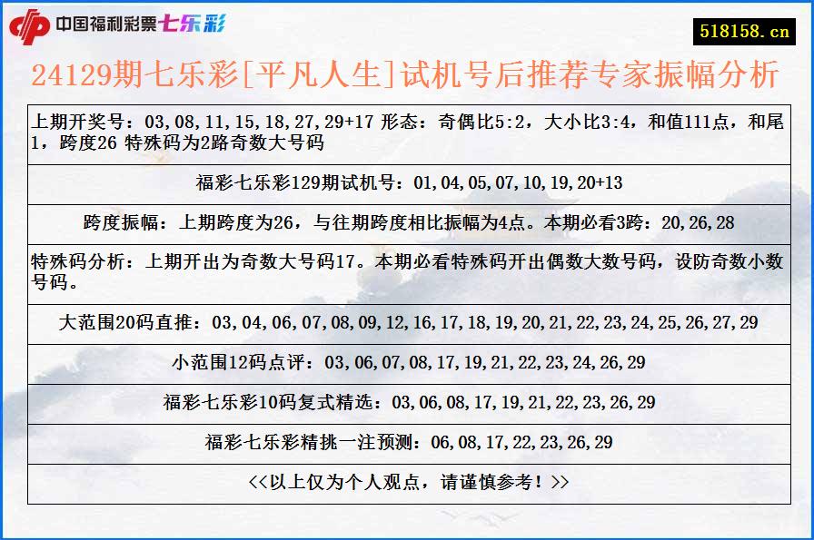 24129期七乐彩[平凡人生]试机号后推荐专家振幅分析