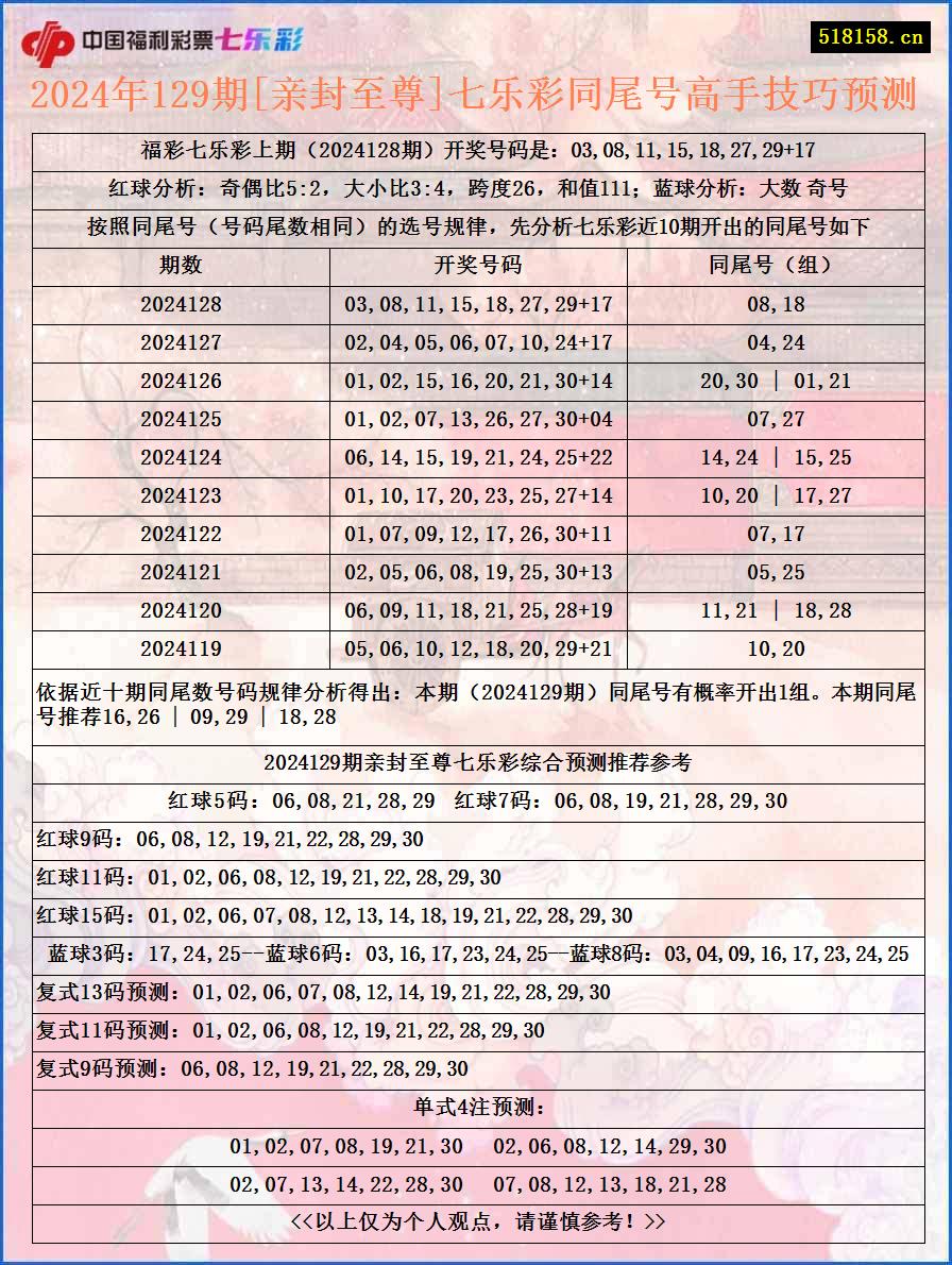 2024年129期[亲封至尊]七乐彩同尾号高手技巧预测