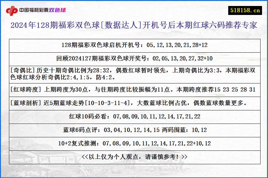 2024年128期福彩双色球[数据达人]开机号后本期红球六码推荐专家