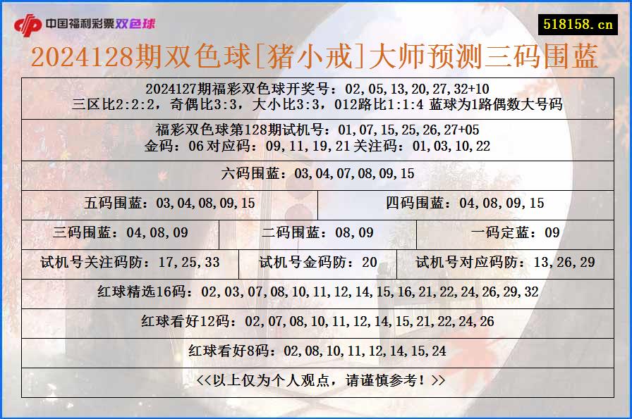 2024128期双色球[猪小戒]大师预测三码围蓝