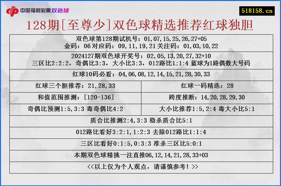 128期[至尊少]双色球精选推荐红球独胆