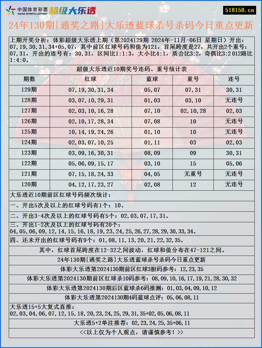 24年130期[通奖之路]大乐透蓝球杀号杀码今日重点更新