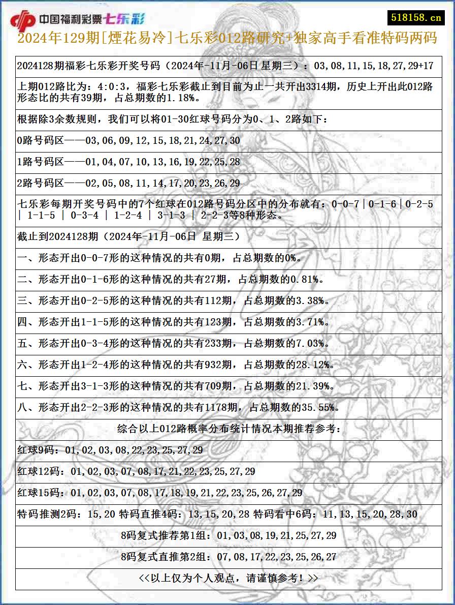 2024年129期[煙花易冷]七乐彩012路研究+独家高手看准特码两码