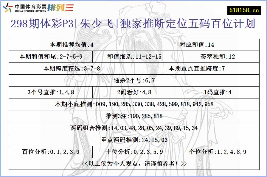 298期体彩P3[朱少飞]独家推断定位五码百位计划