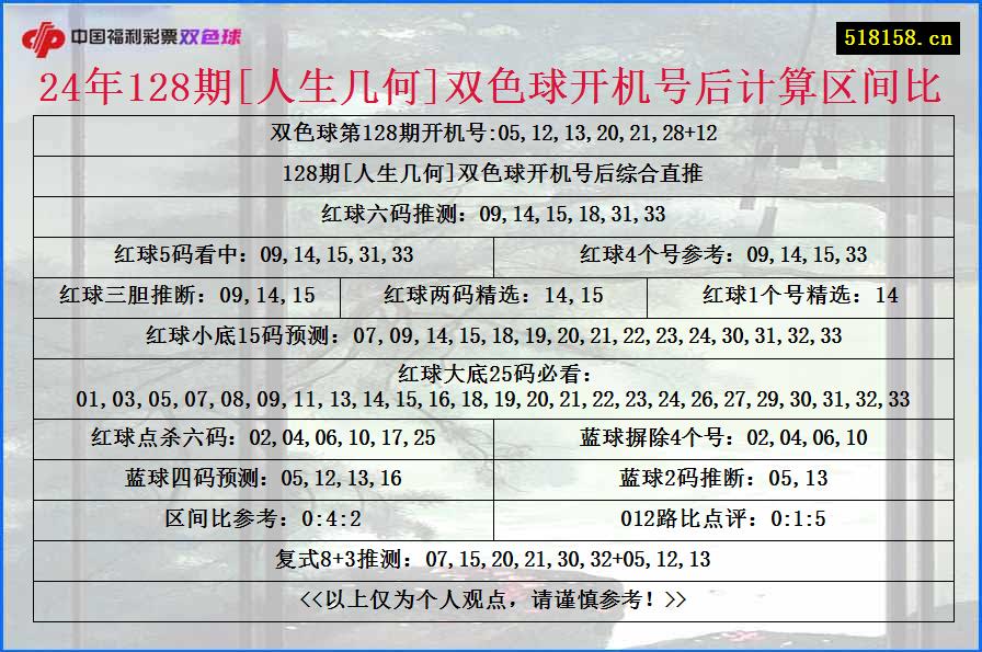 24年128期[人生几何]双色球开机号后计算区间比