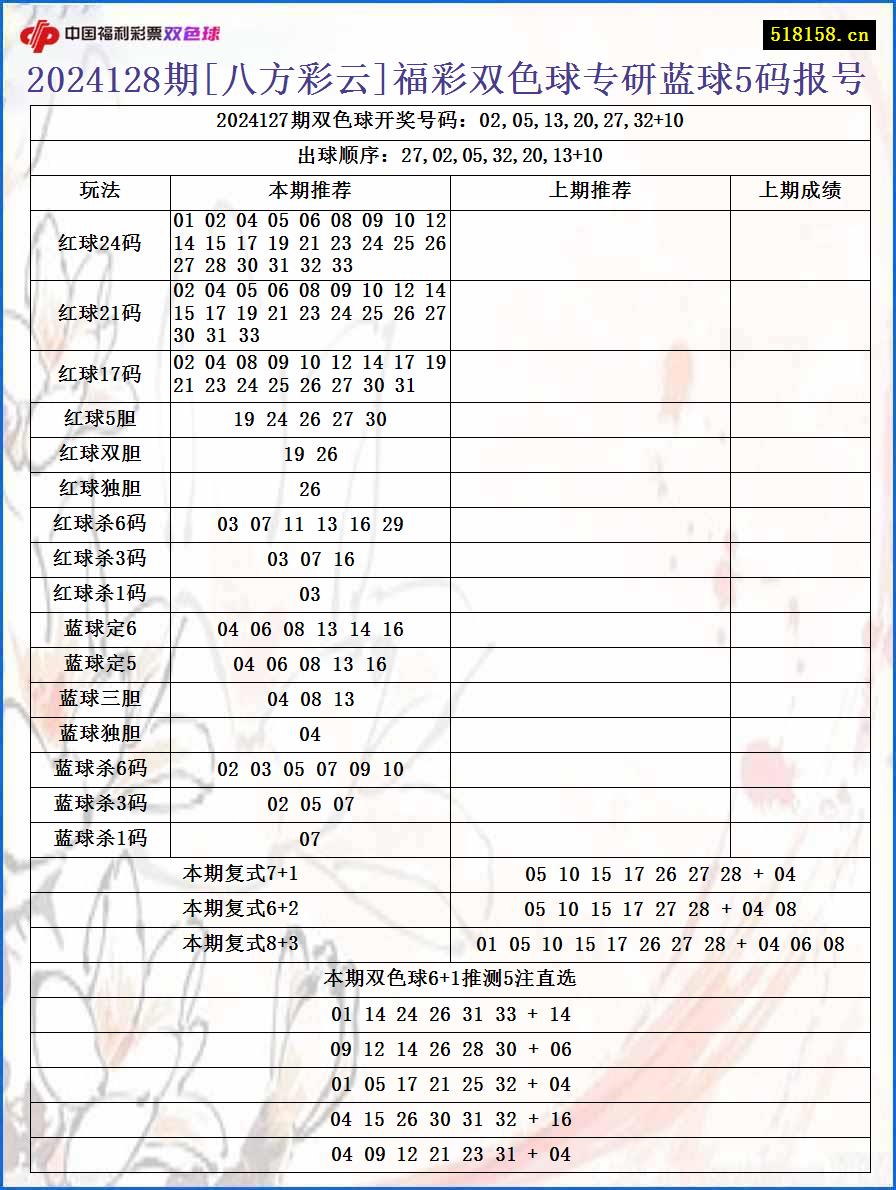 2024128期[八方彩云]福彩双色球专研蓝球5码报号