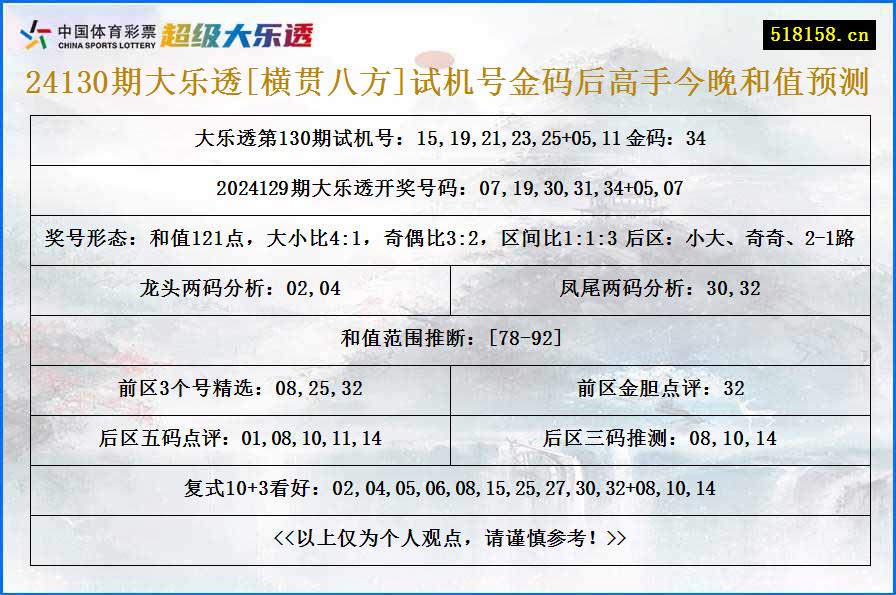 24130期大乐透[横贯八方]试机号金码后高手今晚和值预测