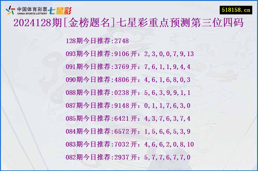 2024128期[金榜题名]七星彩重点预测第三位四码