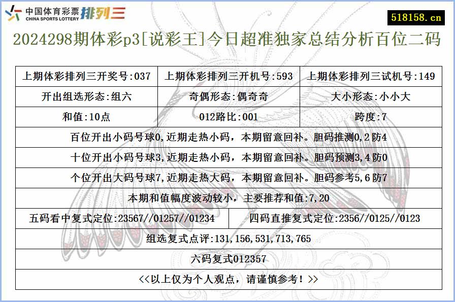 2024298期体彩p3[说彩王]今日超准独家总结分析百位二码