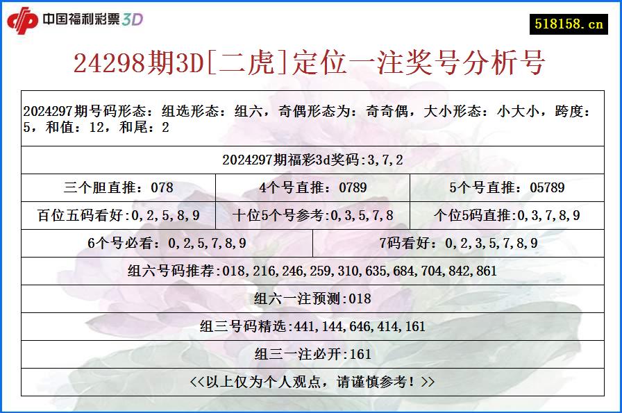 24298期3D[二虎]定位一注奖号分析号