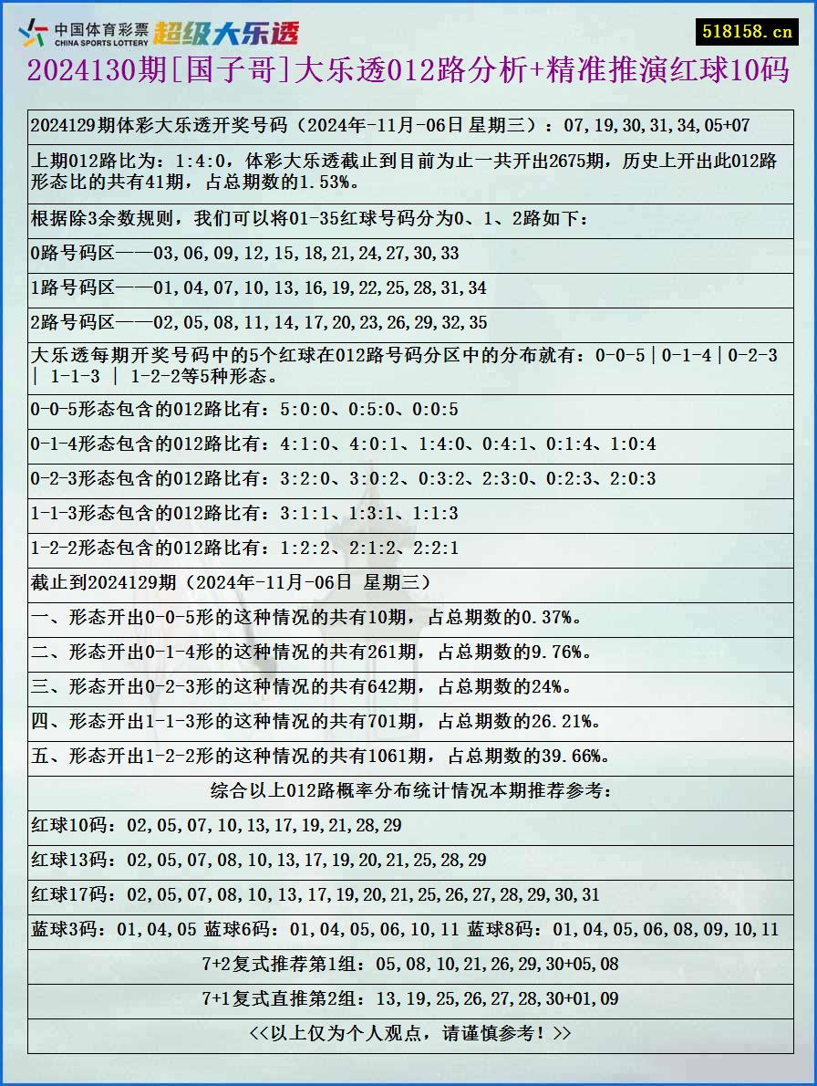 2024130期[国子哥]大乐透012路分析+精准推演红球10码