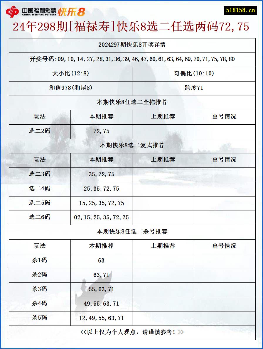 24年298期[福禄寿]快乐8选二任选两码72,75