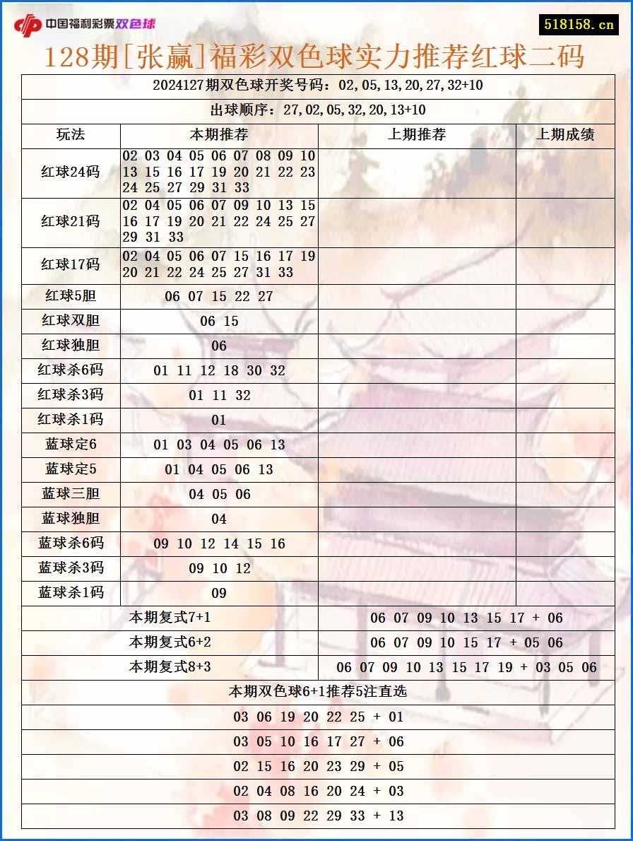 128期[张赢]福彩双色球实力推荐红球二码