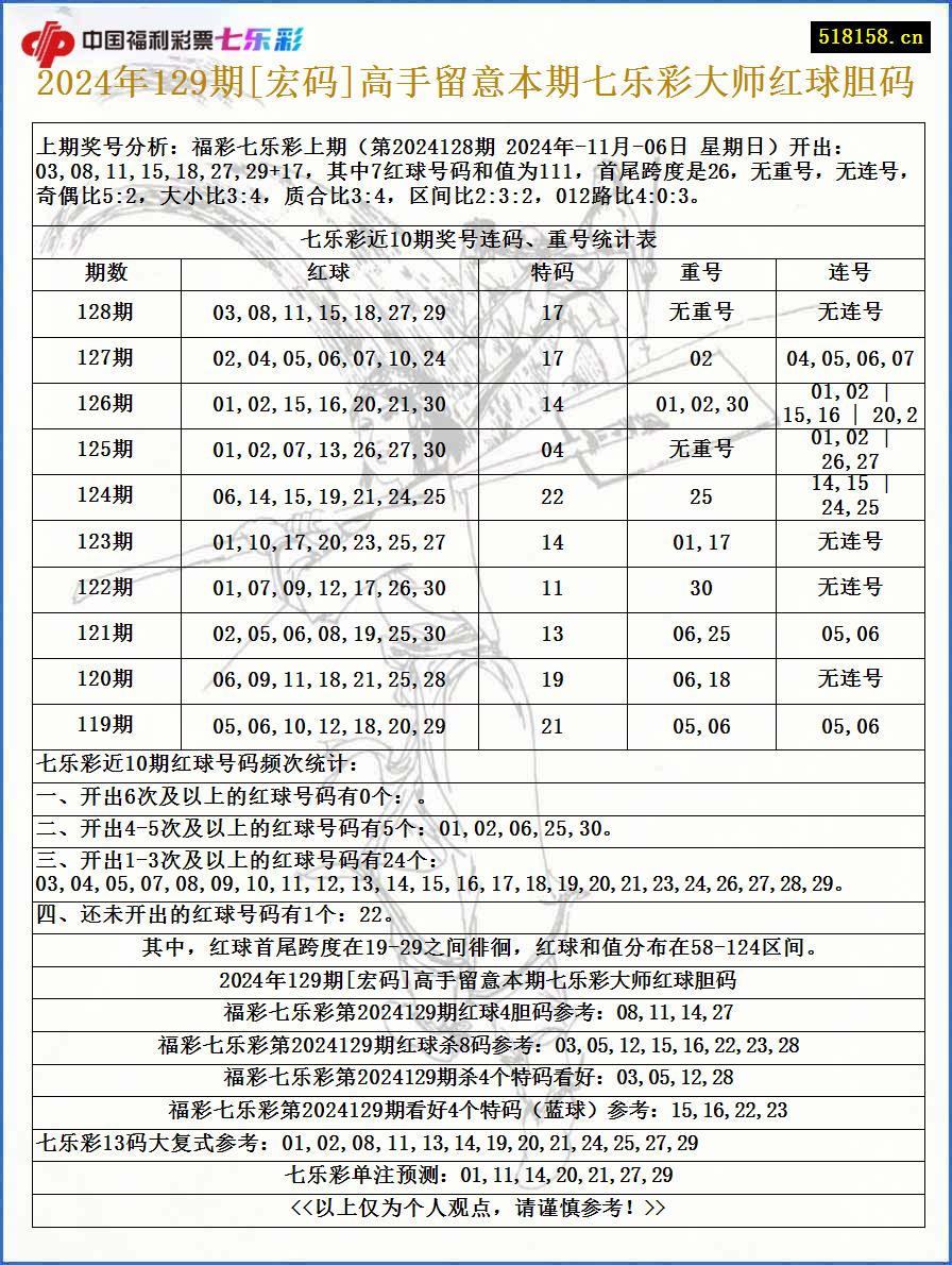 2024年129期[宏码]高手留意本期七乐彩大师红球胆码