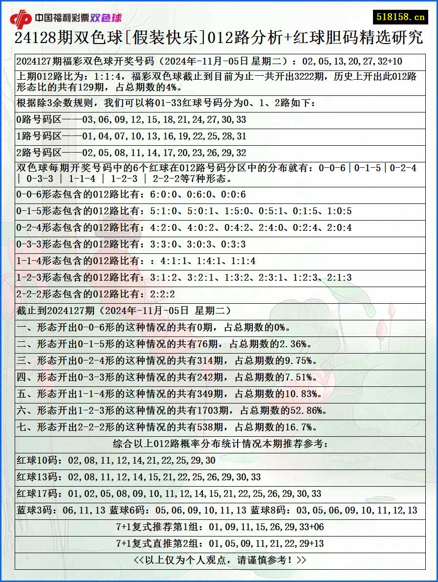 24128期双色球[假装快乐]012路分析+红球胆码精选研究