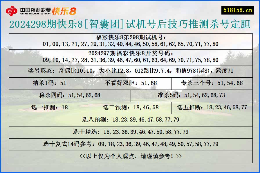 2024298期快乐8[智囊团]试机号后技巧推测杀号定胆